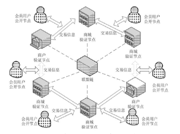 区块链商城系统的基本架构