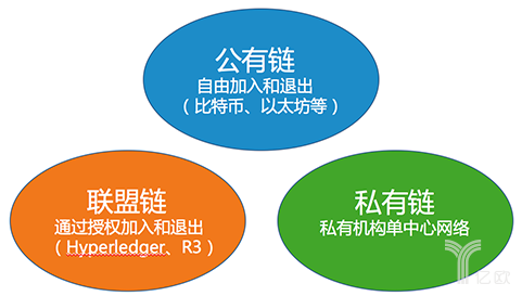 区块链系统开发的类型