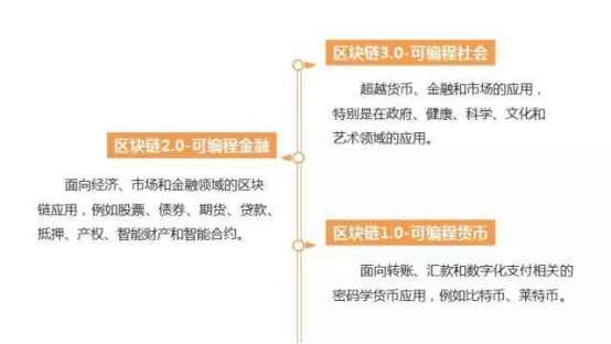 区块链软件开发在金融领域的未来发展趋势