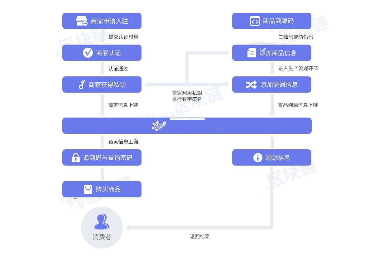 区块链软件开发技术在食品溯源的应用 区块链软件开发技术在食品溯源的应用