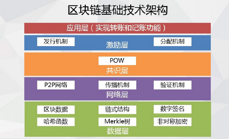 区块链软件开发的技术基本架构 区块链软件开发的技术基本架构