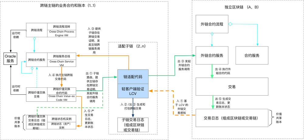 极乐区块链软件开发跨链模型讲解