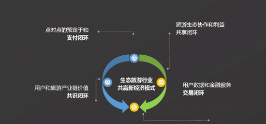 区块链App+旅游应用分析