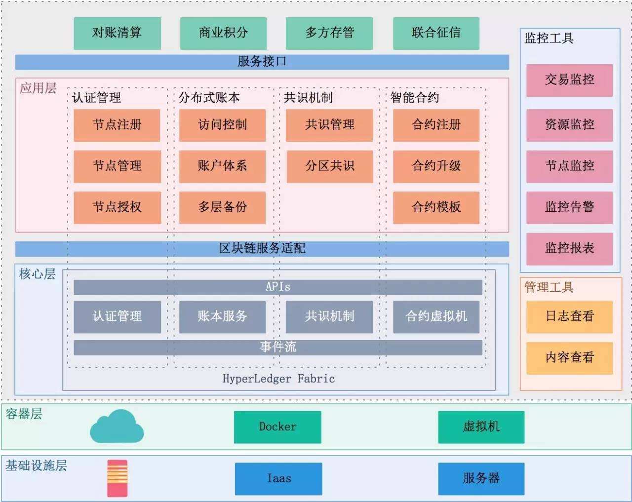 区块链软件开发部署架构模型