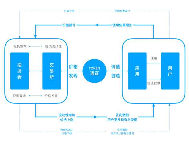 区块链软件开发通证经济设计三要素