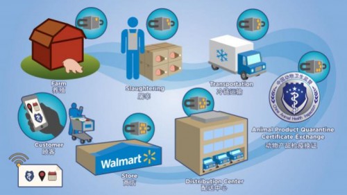 区块链软件开发在零售行业应用优势