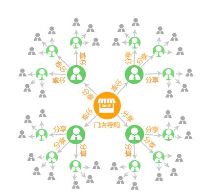 区块链商城开发分销系统功能特点