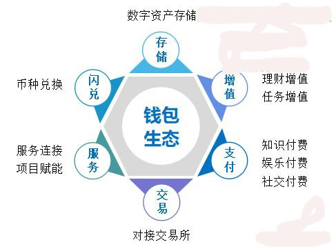 区块链钱包开发